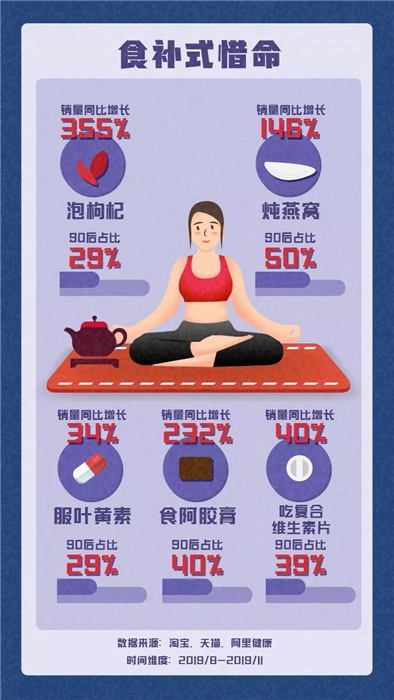 淘寶發(fā)布《90后惜命指南》，肥胖和體力不支，需要養(yǎng)生