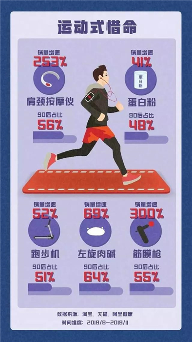 淘寶發(fā)布《90后惜命指南》，肥胖和體力不支，需要養(yǎng)生