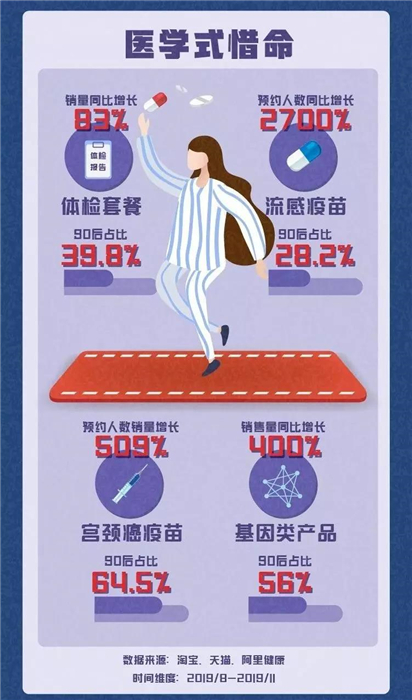 淘寶發(fā)布《90后惜命指南》，肥胖和體力不支，需要養(yǎng)生