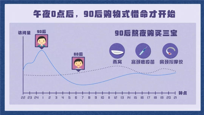 淘寶發(fā)布《90后惜命指南》，肥胖和體力不支，需要養(yǎng)生